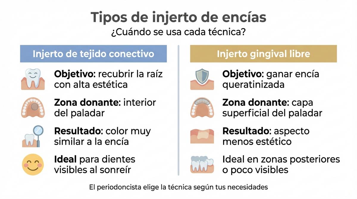 Checklist visual con los cuidados básicos después de una cirugía de injerto de encías.