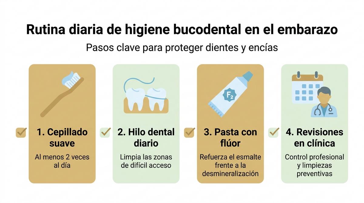 Infografía con una checklist visual de la rutina diaria de higiene bucodental recomendada durante el embarazo.