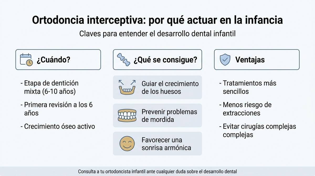 Infografía sobre la ortodoncia interceptiva y su importancia en el desarrollo dental infantil.