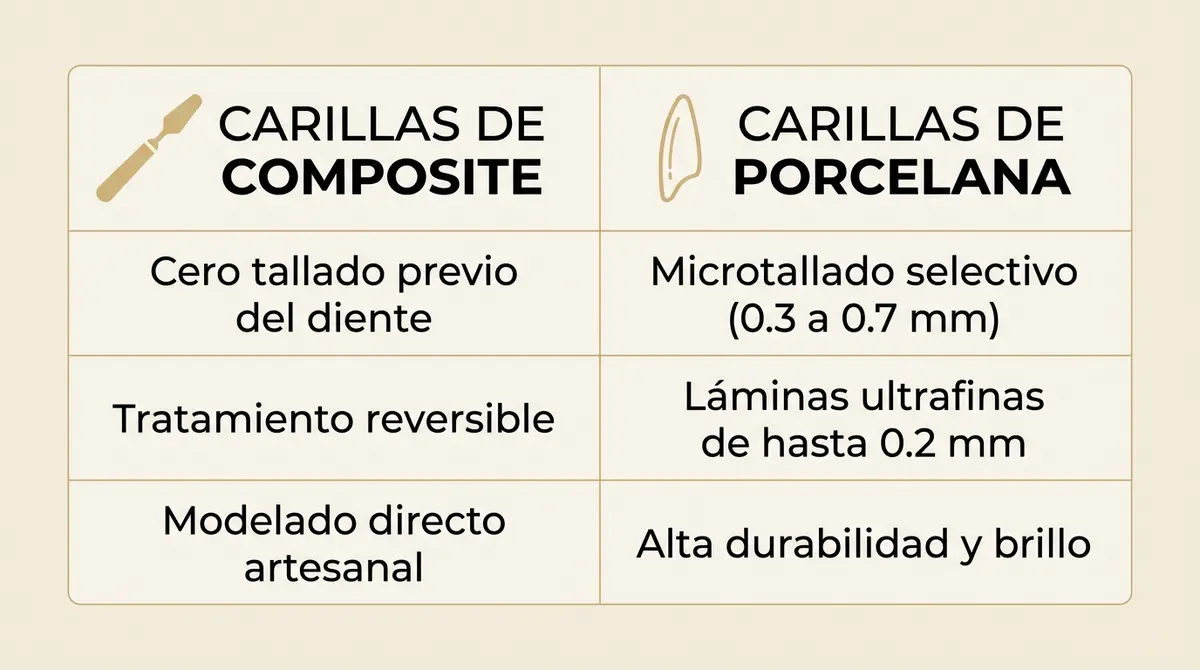 Tabla comparativa entre el tratamiento de carillas estéticas de composite y carillas de porcelana.